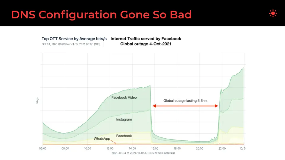 Facebook DNS Error