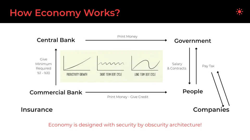 How Economy Works