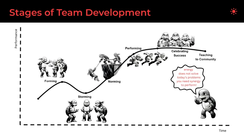 Stages Of Team Development