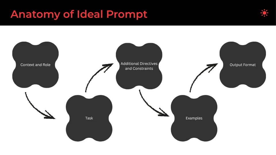 Anatomy Of Ideal Prompt